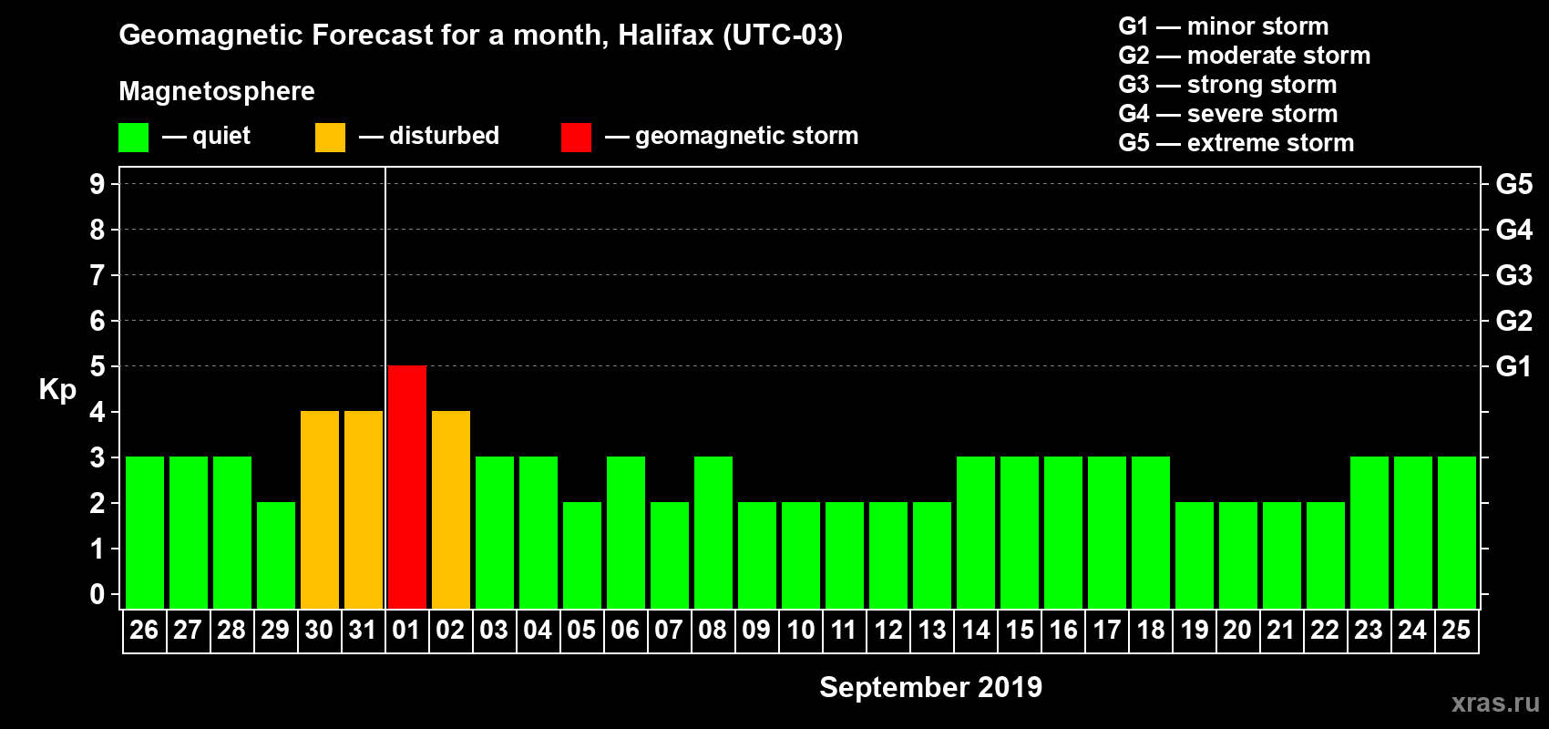 Forecast of the daily maximal value of geomagnetic index Kp for <b>1 month</b> (31 days) <b>from Aug 26, 2019 to Sep 25, 2019</b>
