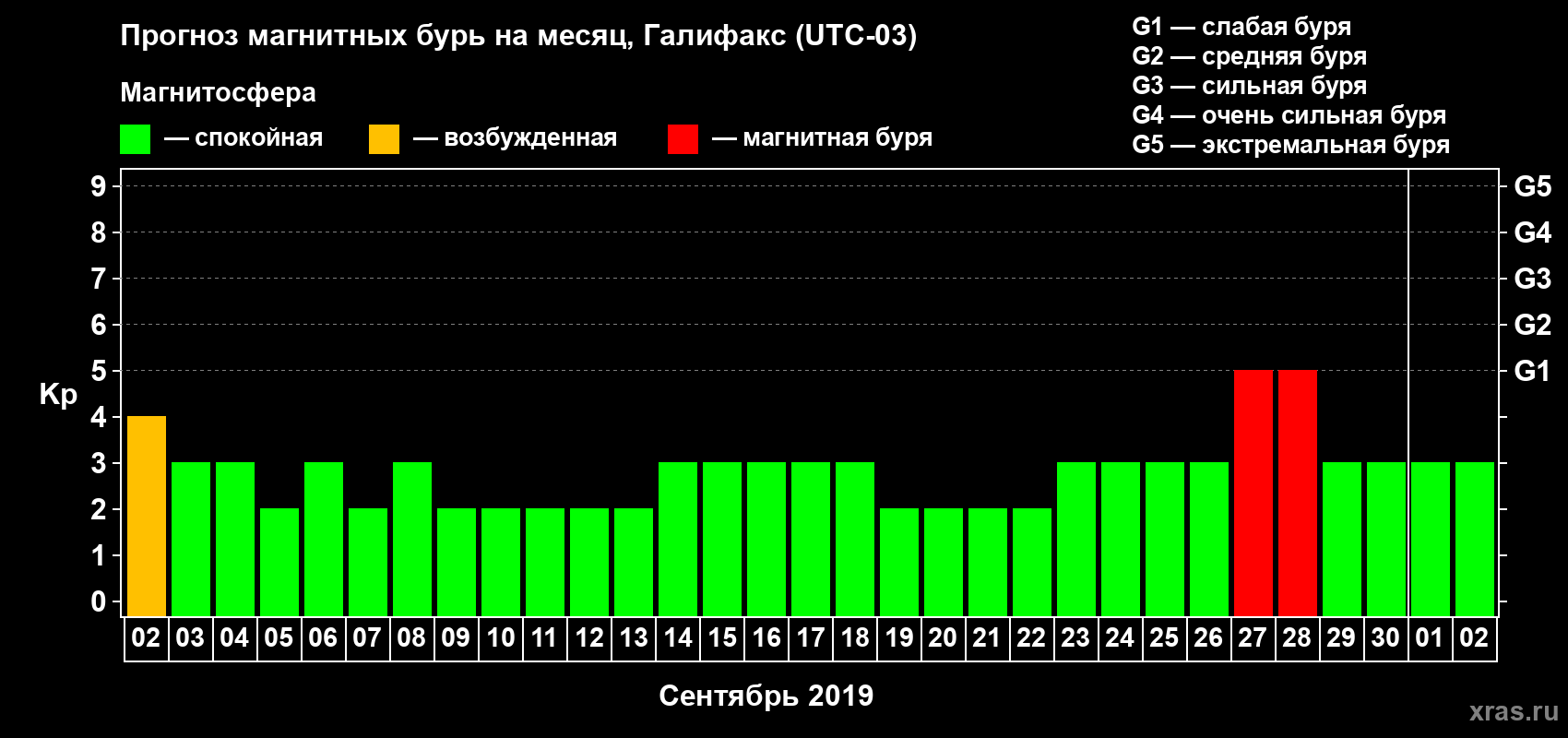 Прогноз максимального суточного геомагнитного индекса Kp на <b>1 месяц</b> (31 день) <b>с 02 сентября по 02 октября 2019 г</b>
