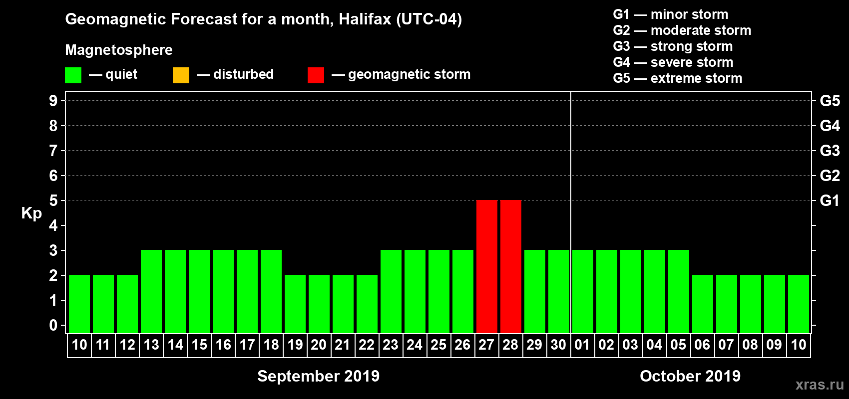 Forecast of the daily maximal value of geomagnetic index Kp for <b>1 month</b> (31 days) <b>from Sep 10, 2019 to Oct 10, 2019</b>