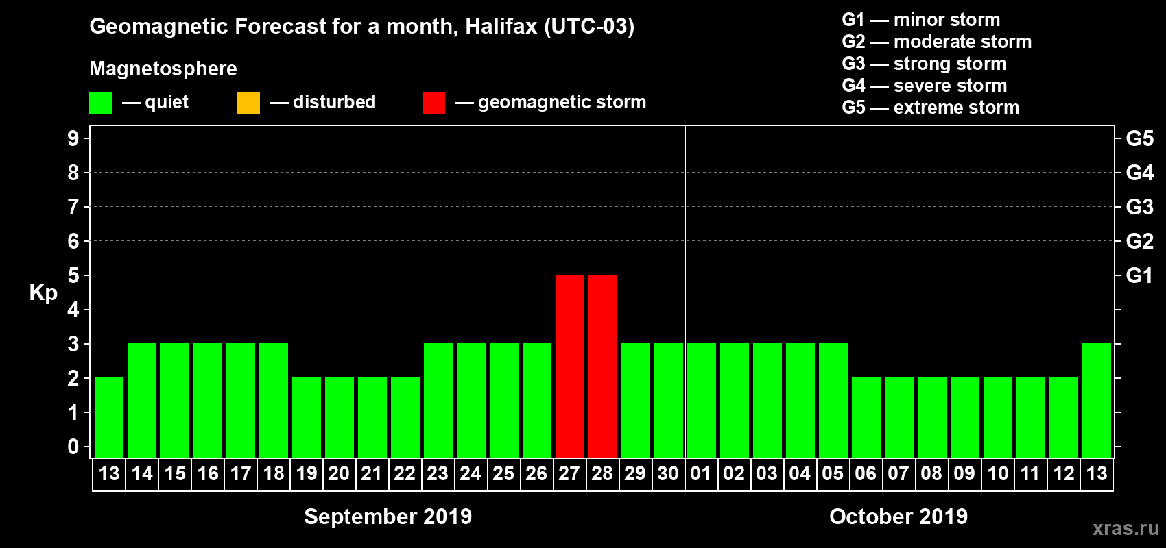 Forecast of the daily maximal value of geomagnetic index Kp for <b>1 month</b> (31 days) <b>from Sep 13, 2019 to Oct 13, 2019</b>