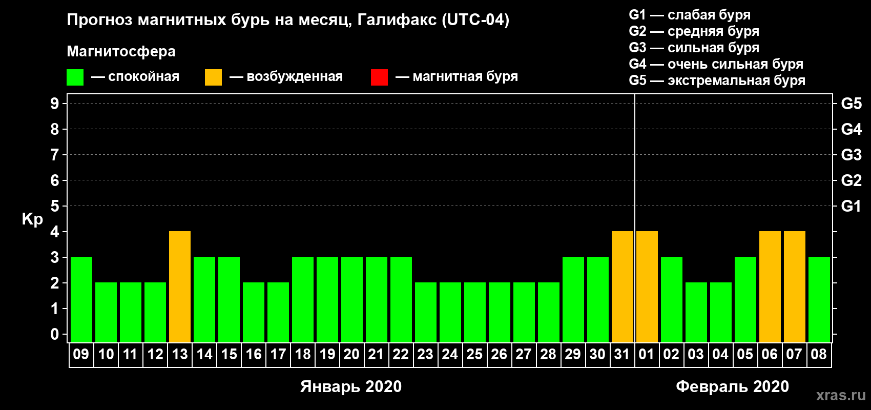 Прогноз максимального суточного геомагнитного индекса Kp на <b>1 месяц</b> (31 день) <b>с 09 января по 08 февраля 2020 г</b>