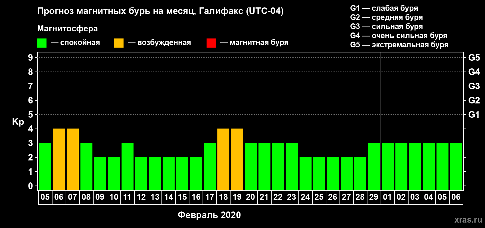 Прогноз максимального суточного геомагнитного индекса Kp на <b>1 месяц</b> (31 день) <b>с 05 февраля по 06 марта 2020 г</b>