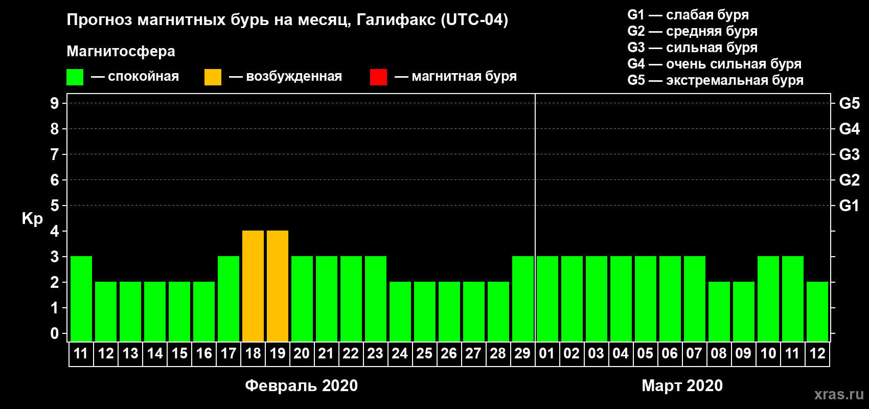 Прогноз максимального суточного геомагнитного индекса Kp на <b>1 месяц</b> (31 день) <b>с 11 февраля по 12 марта 2020 г</b>