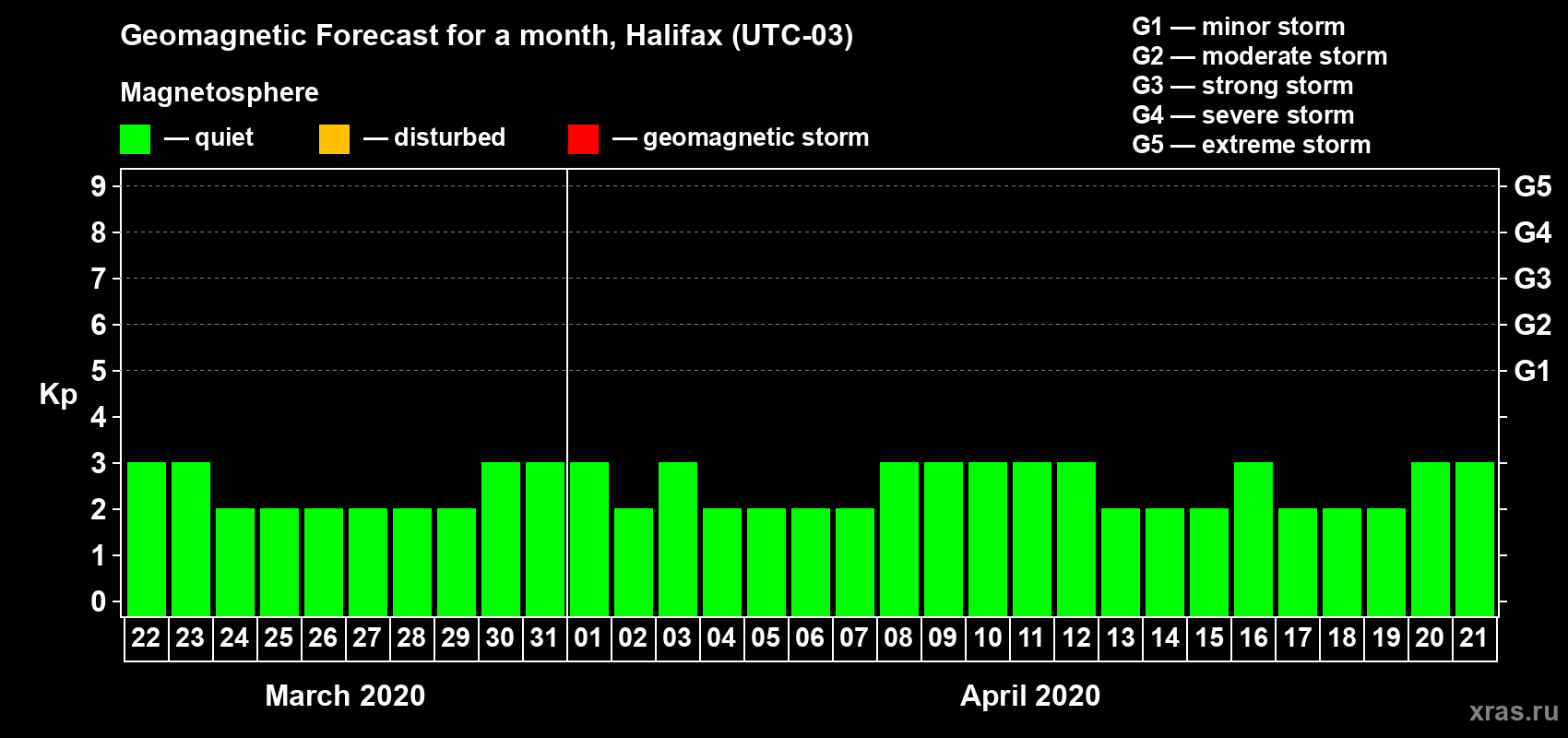 Forecast of the daily maximal value of geomagnetic index Kp for <b>1 month</b> (31 days) <b>from Mar 22, 2020 to Apr 21, 2020</b>
