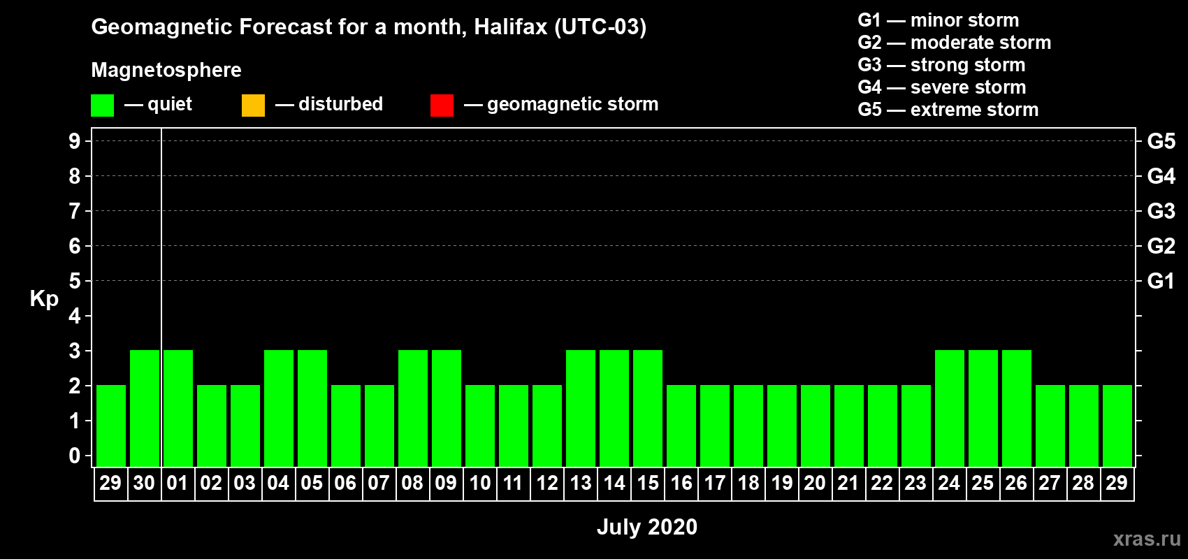 Forecast of the daily maximal value of geomagnetic index Kp for <b>1 month</b> (31 days) <b>from Jun 29, 2020 to Jul 29, 2020</b>