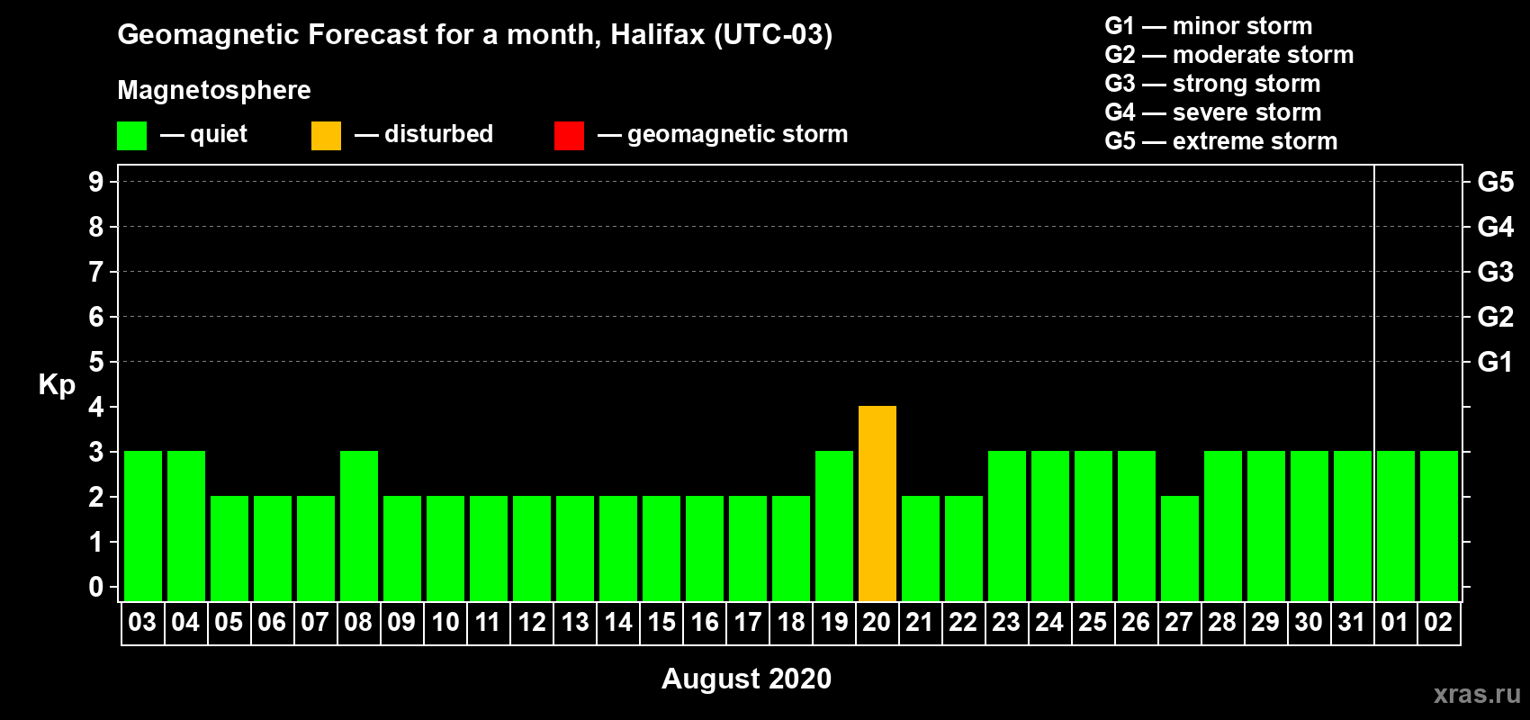 Forecast of the daily maximal value of geomagnetic index Kp for <b>1 month</b> (31 days) <b>from Aug 03, 2020 to Sep 02, 2020</b>
