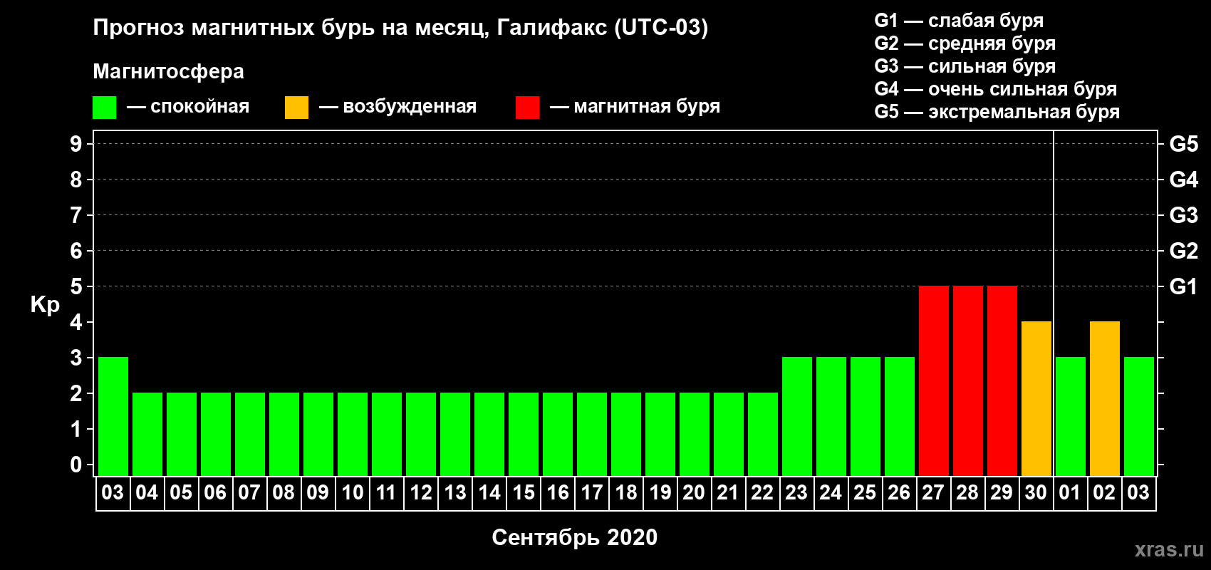 Прогноз максимального суточного геомагнитного индекса Kp на <b>1 месяц</b> (31 день) <b>с 03 сентября по 03 октября 2020 г</b>