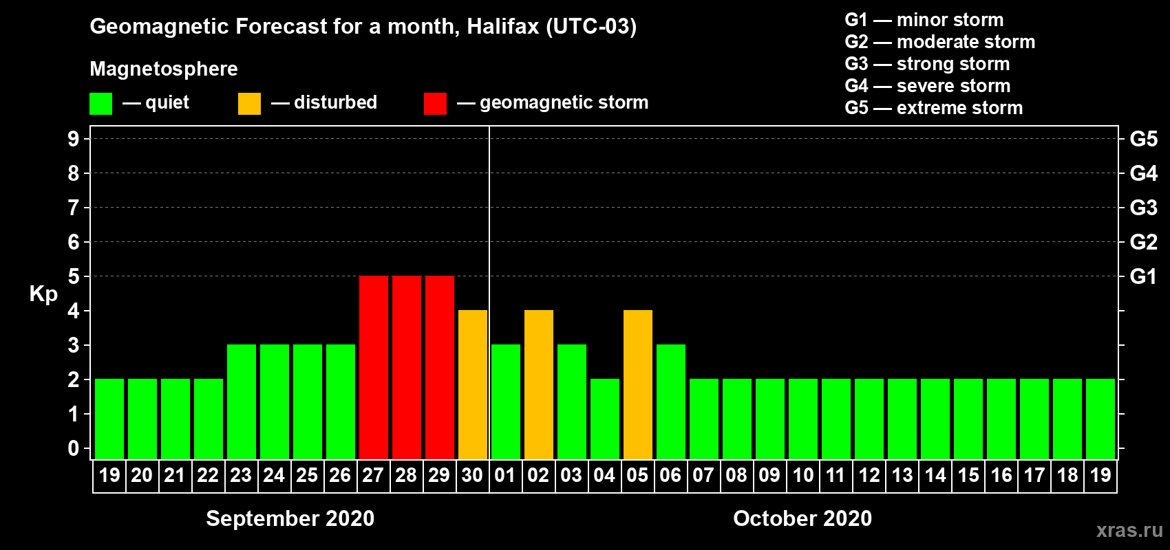 Forecast of the daily maximal value of geomagnetic index Kp for <b>1 month</b> (31 days) <b>from Sep 19, 2020 to Oct 19, 2020</b>