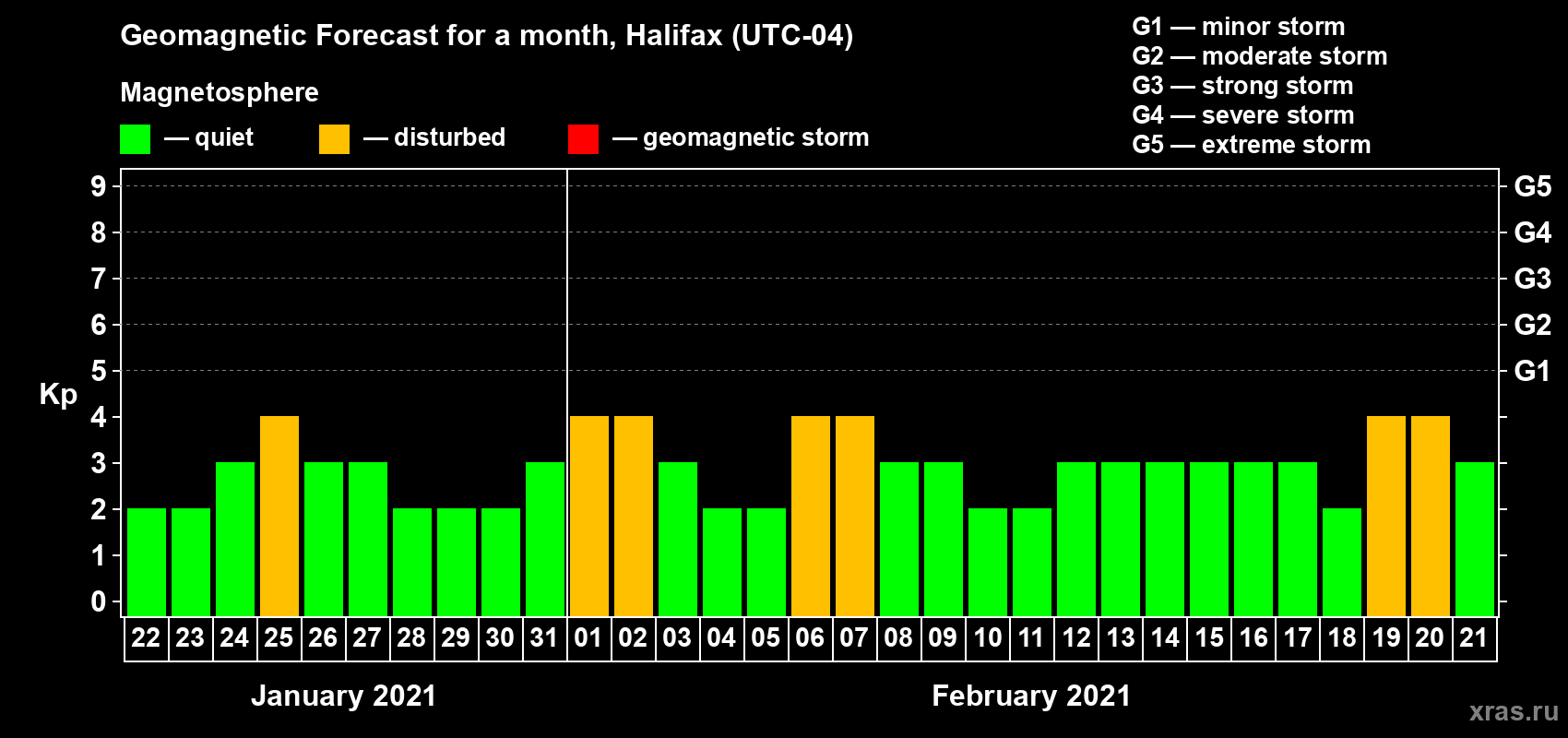 Forecast of the daily maximal value of geomagnetic index Kp for <b>1 month</b> (31 days) <b>from Jan 22, 2021 to Feb 21, 2021</b>