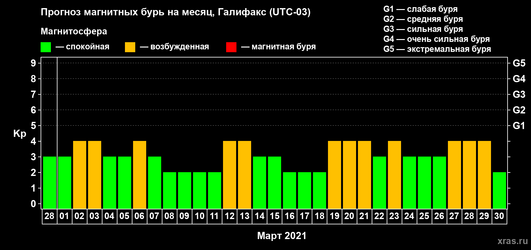 Прогноз максимального суточного геомагнитного индекса Kp на <b>1 месяц</b> (31 день) <b>с 28 февраля по 30 марта 2021 г</b>