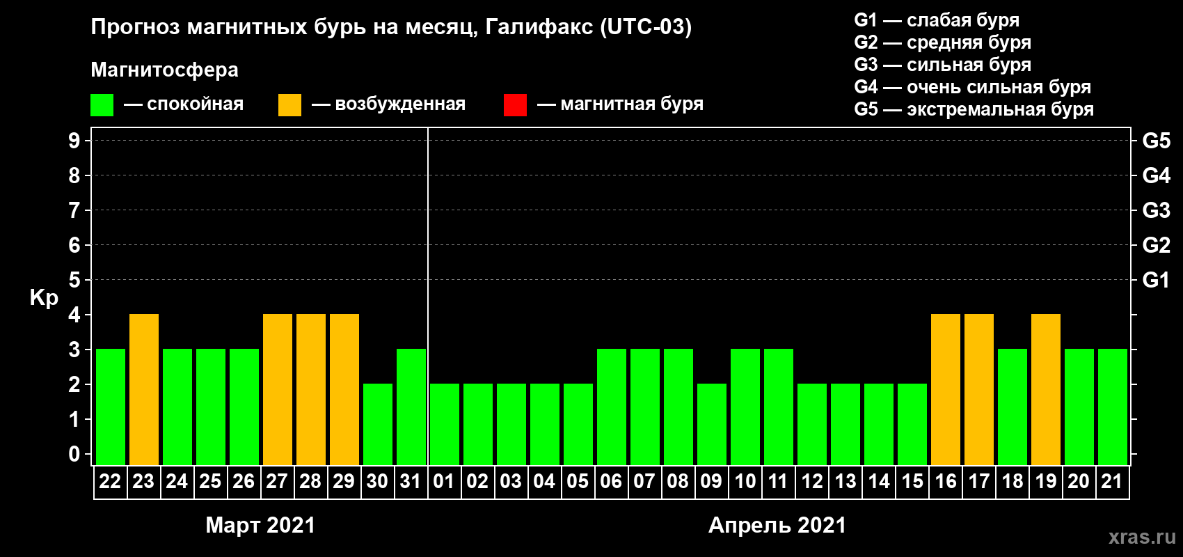 Прогноз максимального суточного геомагнитного индекса Kp на <b>1 месяц</b> (31 день) <b>с 22 марта по 21 апреля 2021 г</b>