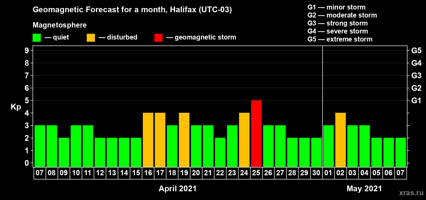 Forecast of the daily maximal value of geomagnetic index Kp for <b>1 month</b> (31 days) <b>from Apr 07, 2021 to May 07, 2021</b>