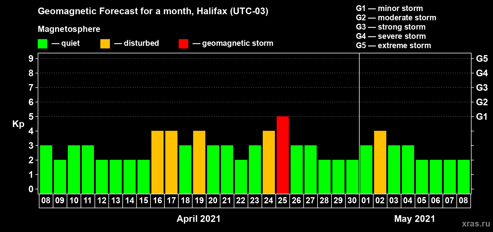 Forecast of the daily maximal value of geomagnetic index Kp for <b>1 month</b> (31 days) <b>from Apr 08, 2021 to May 08, 2021</b>