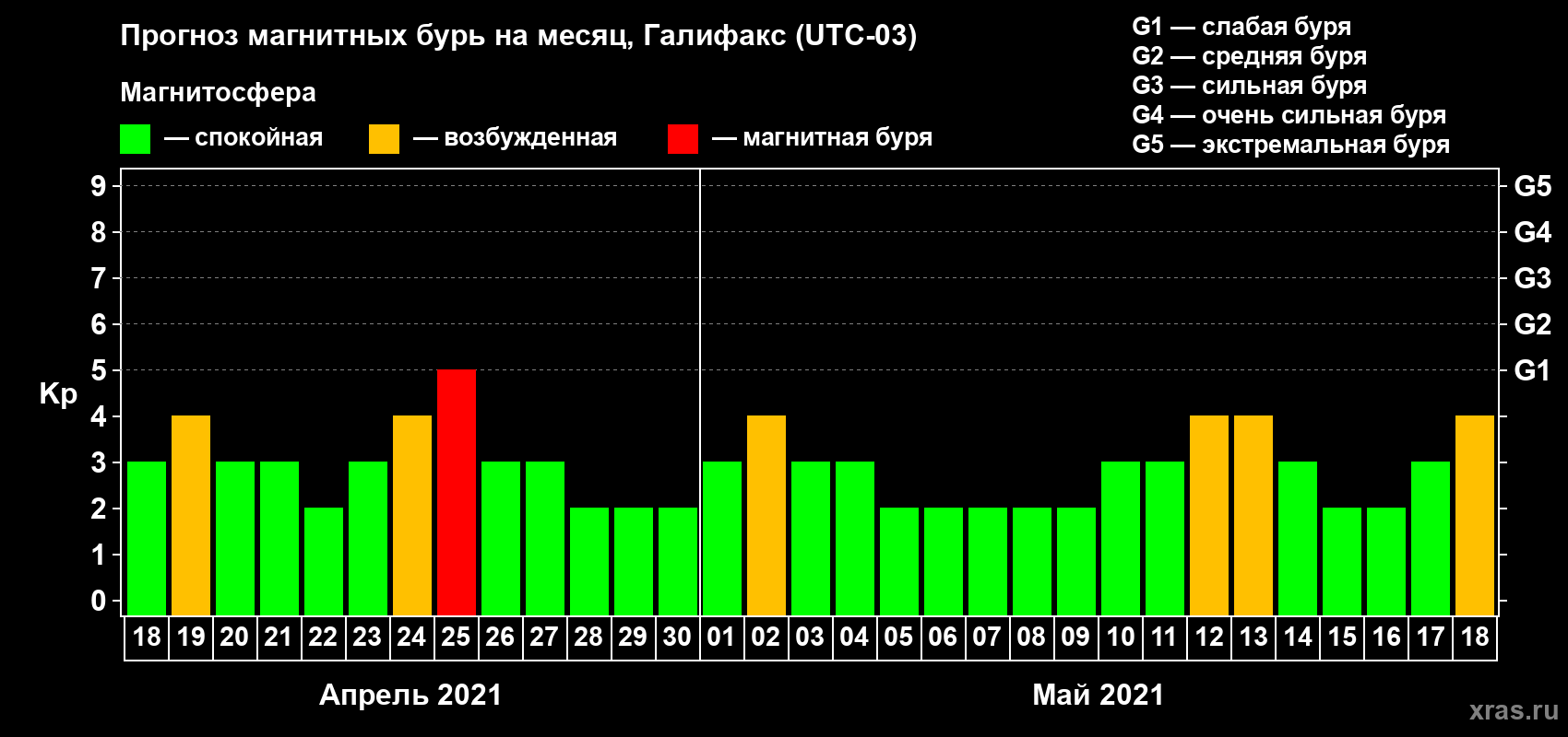 Прогноз максимального суточного геомагнитного индекса Kp на <b>1 месяц</b> (31 день) <b>с 18 апреля по 18 мая 2021 г</b>