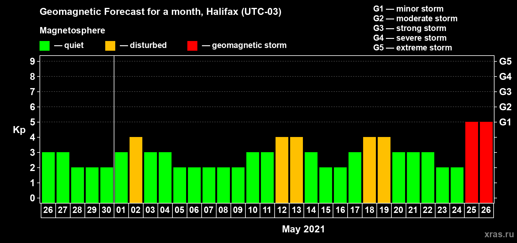 Forecast of the daily maximal value of geomagnetic index Kp for <b>1 month</b> (31 days) <b>from Apr 26, 2021 to May 26, 2021</b>
