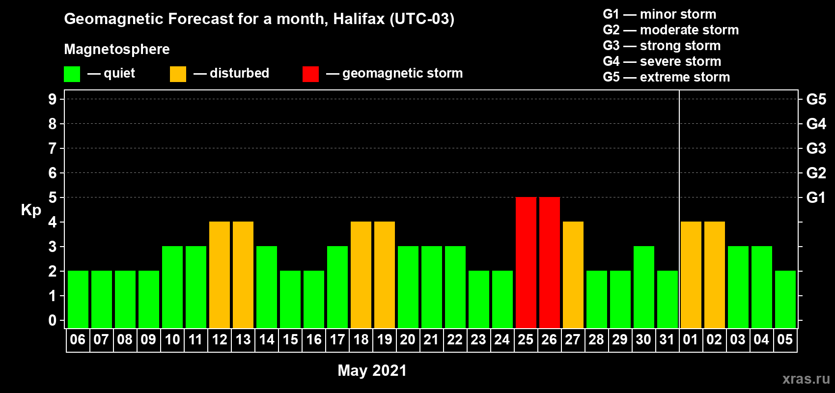Forecast of the daily maximal value of geomagnetic index Kp for <b>1 month</b> (31 days) <b>from May 06, 2021 to Jun 05, 2021</b>