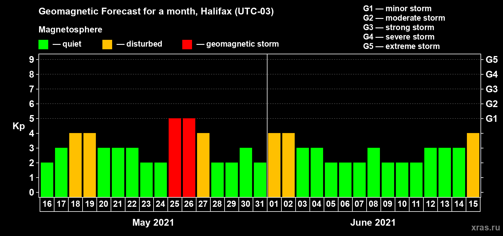 Forecast of the daily maximal value of geomagnetic index Kp for <b>1 month</b> (31 days) <b>from May 16, 2021 to Jun 15, 2021</b>