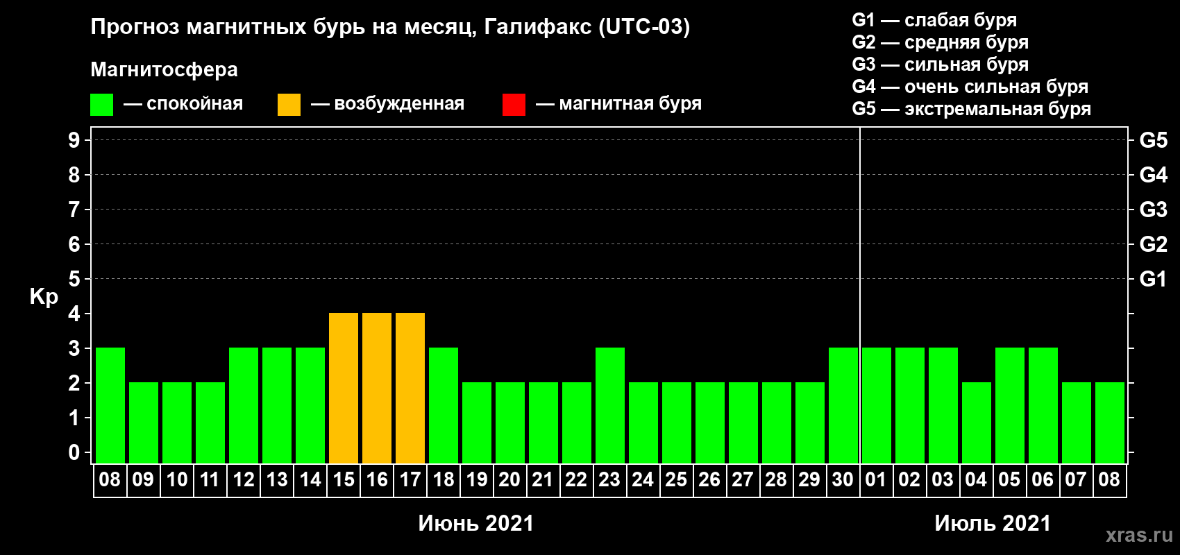 Прогноз максимального суточного геомагнитного индекса Kp на <b>1 месяц</b> (31 день) <b>с 08 июня по 08 июля 2021 г</b>