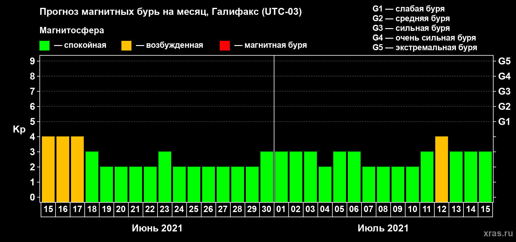 Прогноз максимального суточного геомагнитного индекса Kp на <b>1 месяц</b> (31 день) <b>с 15 июня по 15 июля 2021 г</b>