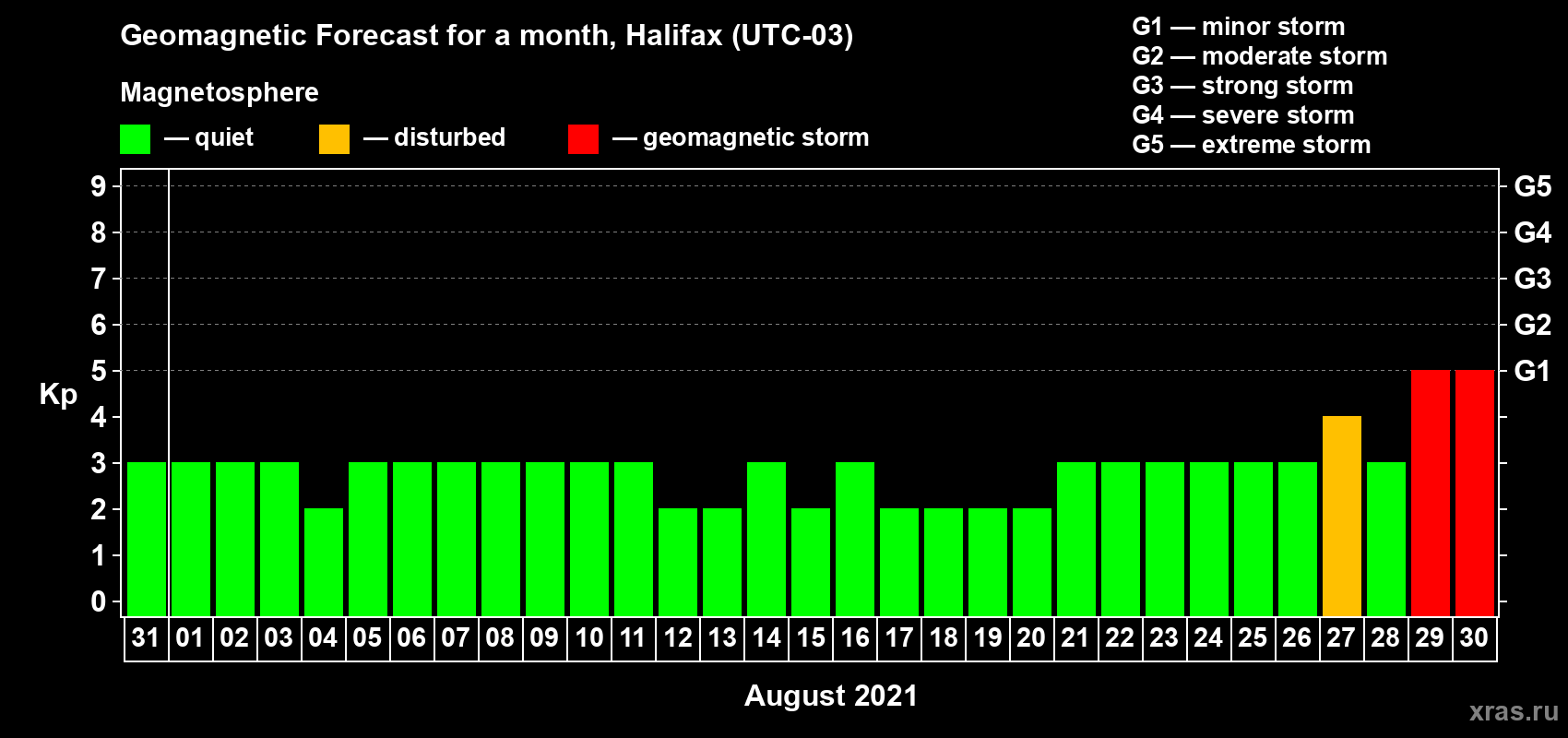 Forecast of the daily maximal value of geomagnetic index Kp for <b>1 month</b> (31 days) <b>from Jul 31, 2021 to Aug 30, 2021</b>