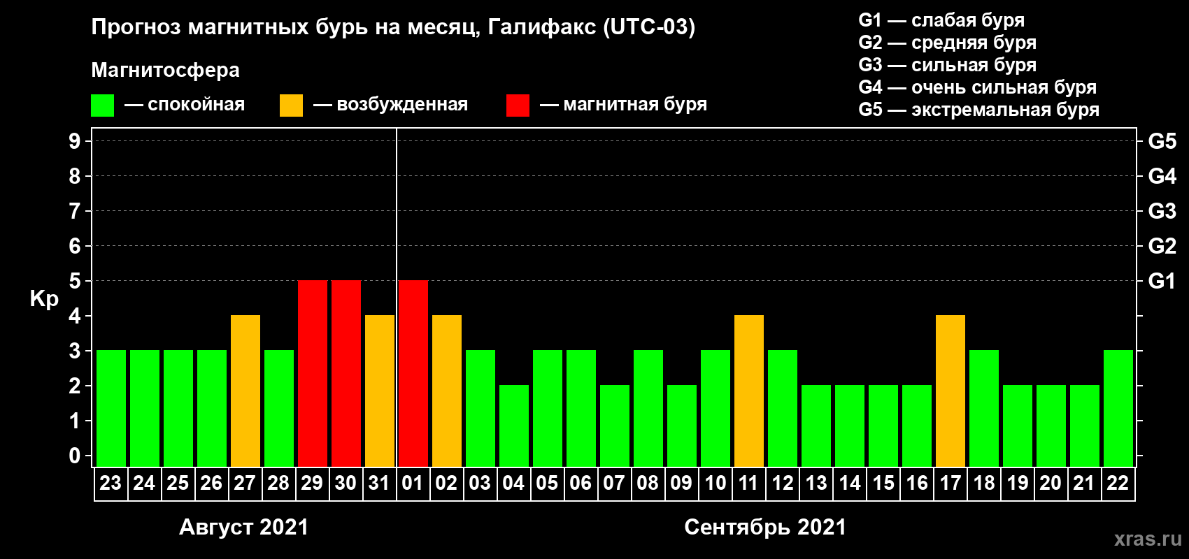 Прогноз максимального суточного геомагнитного индекса Kp на <b>1 месяц</b> (31 день) <b>с 23 августа по 22 сентября 2021 г</b>