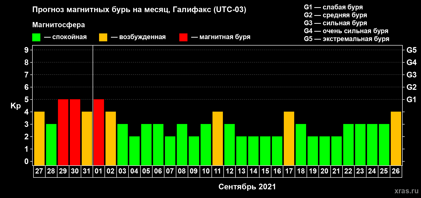 Прогноз максимального суточного геомагнитного индекса Kp на <b>1 месяц</b> (31 день) <b>с 27 августа по 26 сентября 2021 г</b>