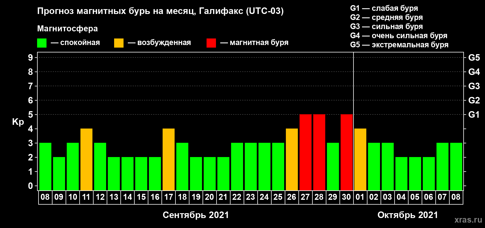 Прогноз максимального суточного геомагнитного индекса Kp на <b>1 месяц</b> (31 день) <b>с 08 сентября по 08 октября 2021 г</b>