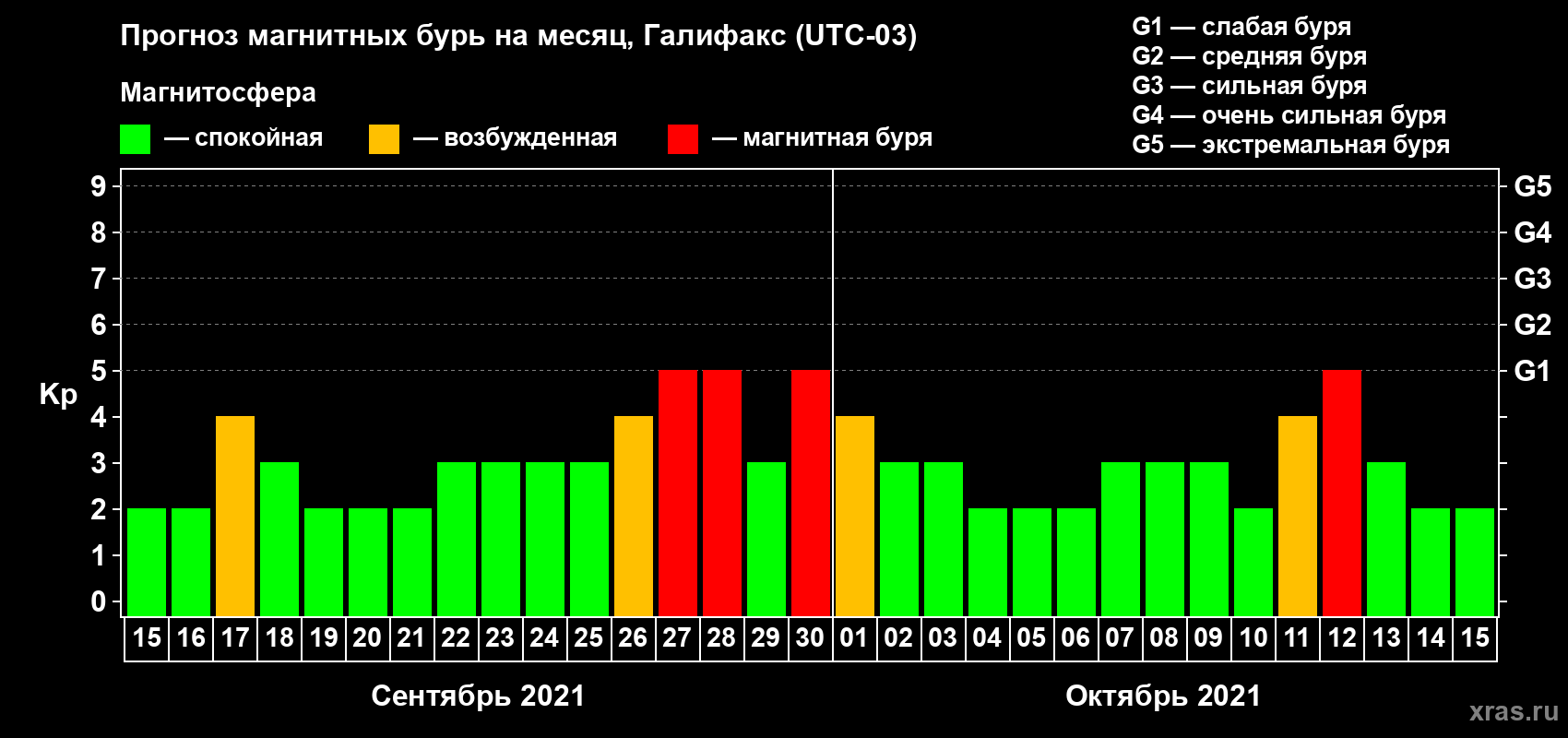 Прогноз максимального суточного геомагнитного индекса Kp на <b>1 месяц</b> (31 день) <b>с 15 сентября по 15 октября 2021 г</b>