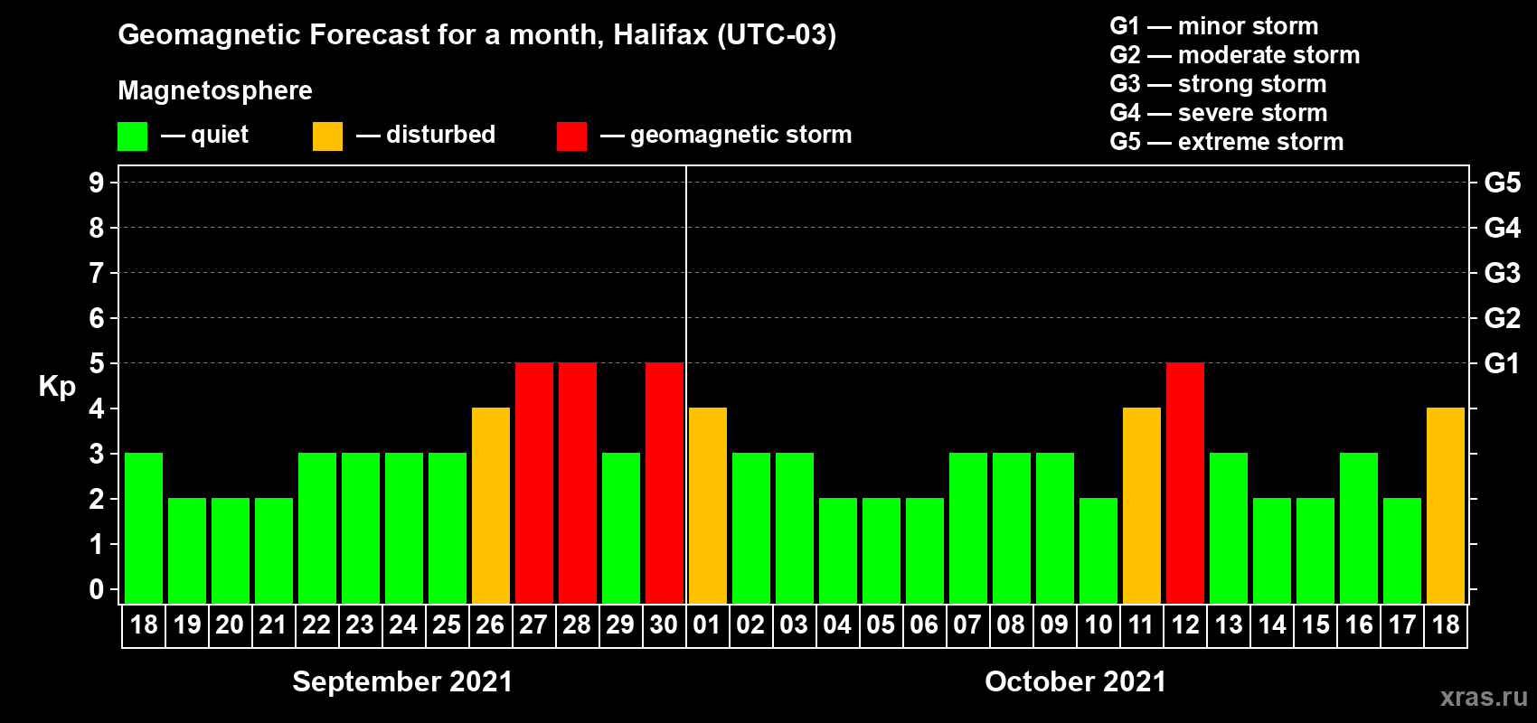 Forecast of the daily maximal value of geomagnetic index Kp for <b>1 month</b> (31 days) <b>from Sep 18, 2021 to Oct 18, 2021</b>