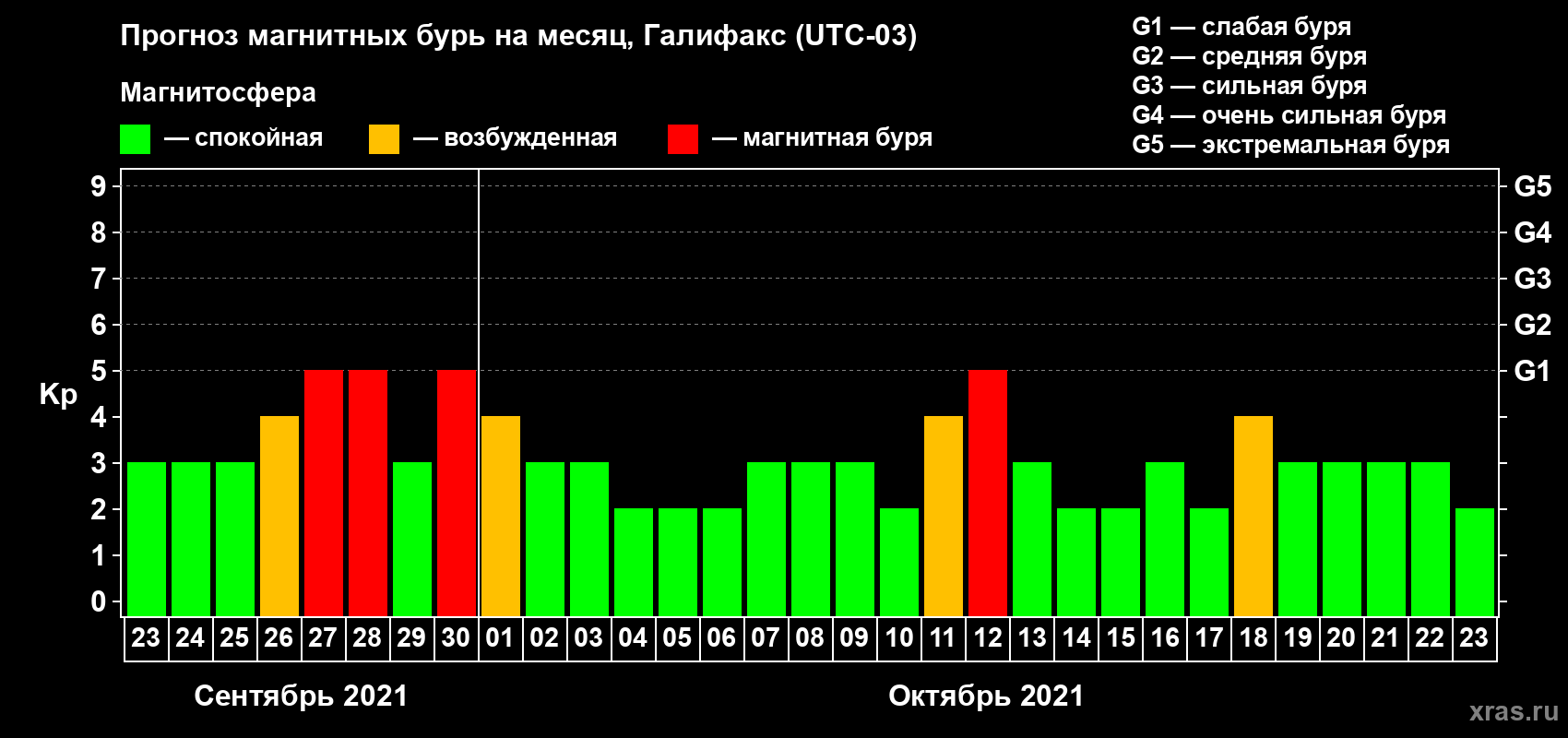 Прогноз максимального суточного геомагнитного индекса Kp на <b>1 месяц</b> (31 день) <b>с 23 сентября по 23 октября 2021 г</b>