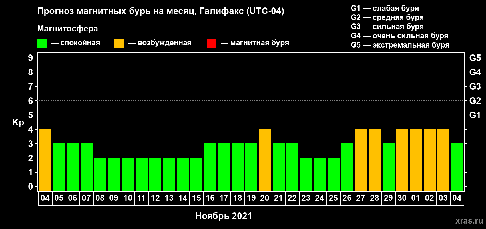 Прогноз максимального суточного геомагнитного индекса Kp на <b>1 месяц</b> (31 день) <b>с 04 ноября по 04 декабря 2021 г</b>