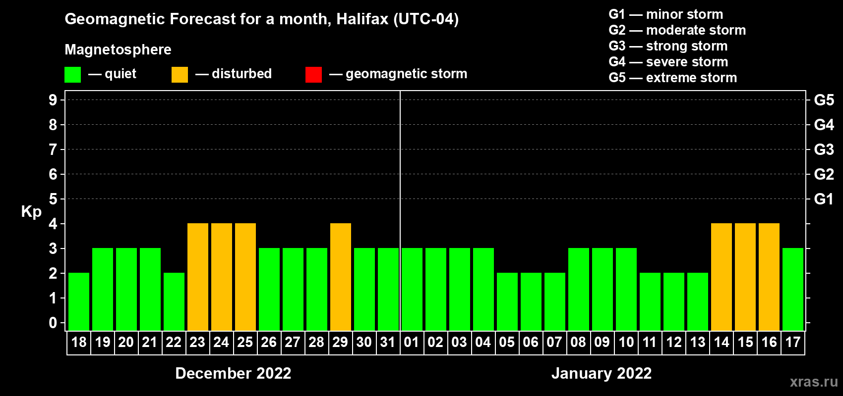 Forecast of the daily maximal value of geomagnetic index Kp for <b>1 month</b> (31 days) <b>from Dec 18, 2021 to Jan 17, 2022</b>