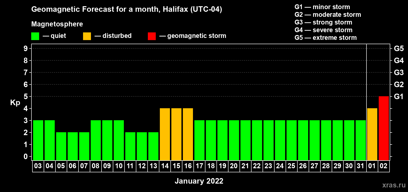 Forecast of the daily maximal value of geomagnetic index Kp for <b>1 month</b> (31 days) <b>from Jan 03, 2022 to Feb 02, 2022</b>