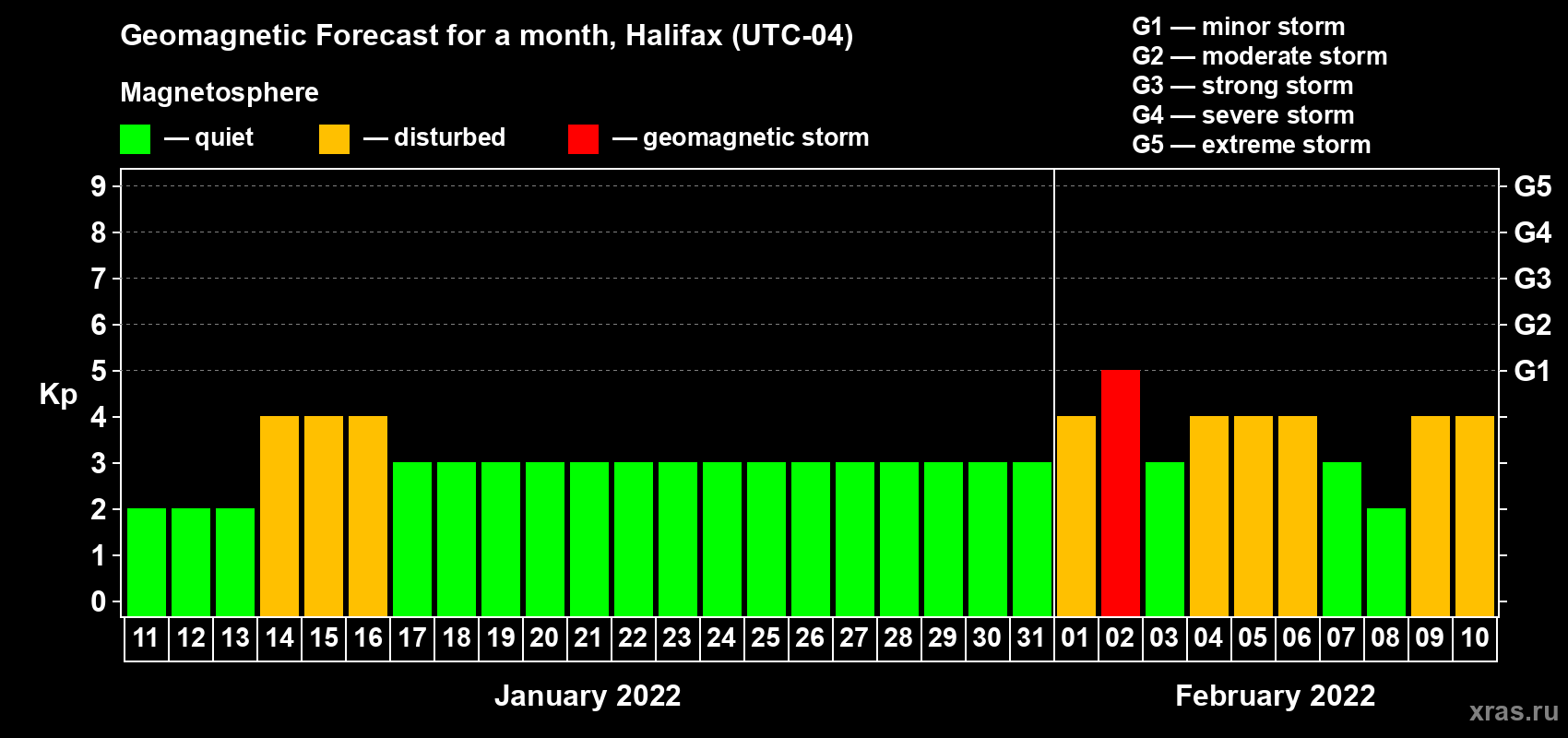 Forecast of the daily maximal value of geomagnetic index Kp for <b>1 month</b> (31 days) <b>from Jan 11, 2022 to Feb 10, 2022</b>