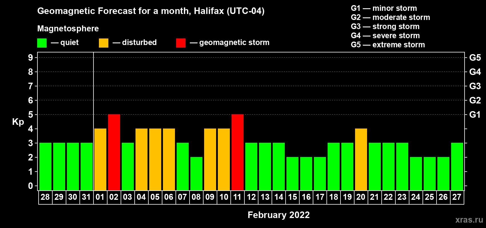 Forecast of the daily maximal value of geomagnetic index Kp for <b>1 month</b> (31 days) <b>from Jan 28, 2022 to Feb 27, 2022</b>