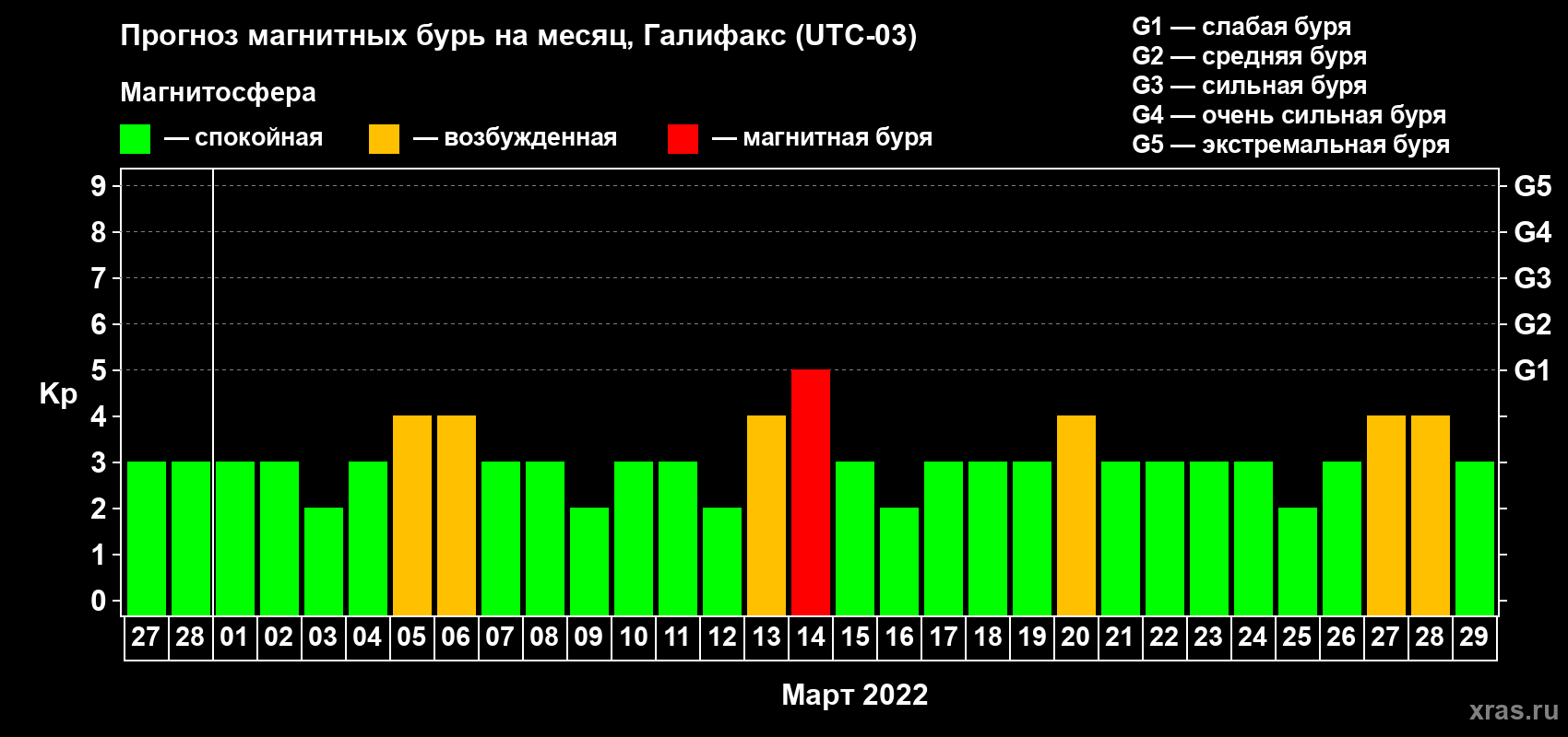 Прогноз максимального суточного геомагнитного индекса Kp на <b>1 месяц</b> (31 день) <b>с 27 февраля по 29 марта 2022 г</b>