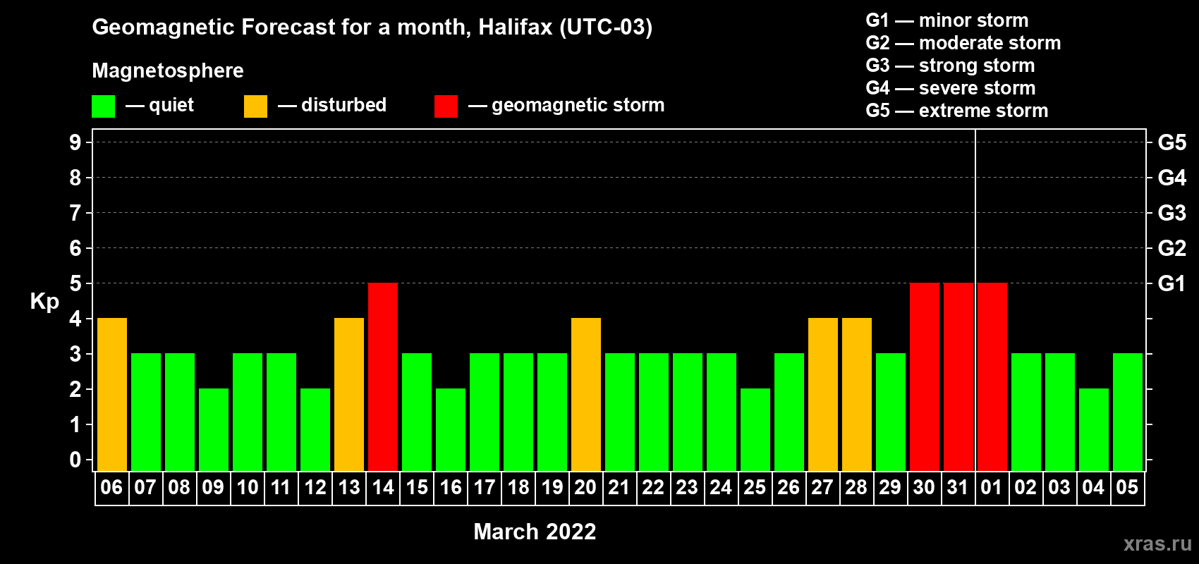 Forecast of the daily maximal value of geomagnetic index Kp for <b>1 month</b> (31 days) <b>from Mar 06, 2022 to Apr 05, 2022</b>