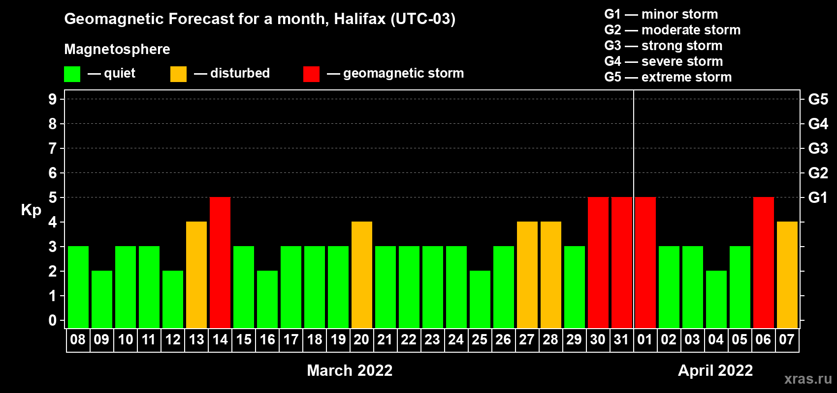 Forecast of the daily maximal value of geomagnetic index Kp for <b>1 month</b> (31 days) <b>from Mar 08, 2022 to Apr 07, 2022</b>