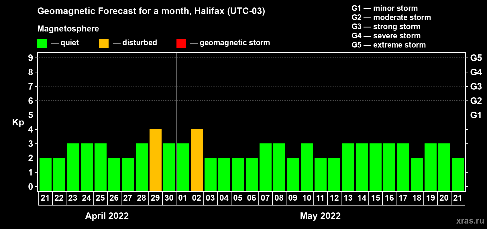 Forecast of the daily maximal value of geomagnetic index Kp for <b>1 month</b> (31 days) <b>from Apr 21, 2022 to May 21, 2022</b>