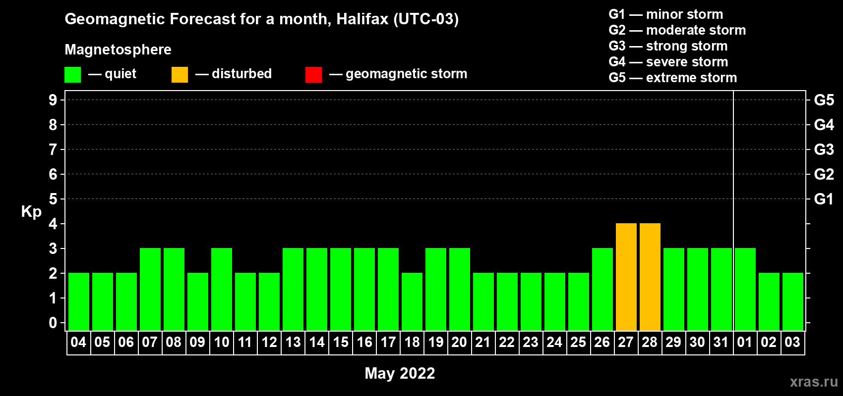 Forecast of the daily maximal value of geomagnetic index Kp for <b>1 month</b> (31 days) <b>from May 04, 2022 to Jun 03, 2022</b>