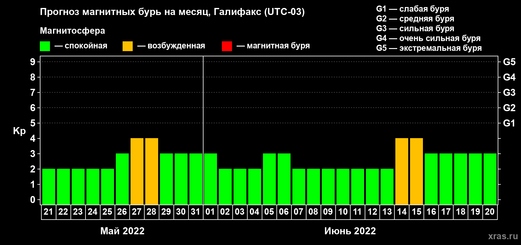 Прогноз максимального суточного геомагнитного индекса Kp на <b>1 месяц</b> (31 день) <b>с 21 мая по 20 июня 2022 г</b>