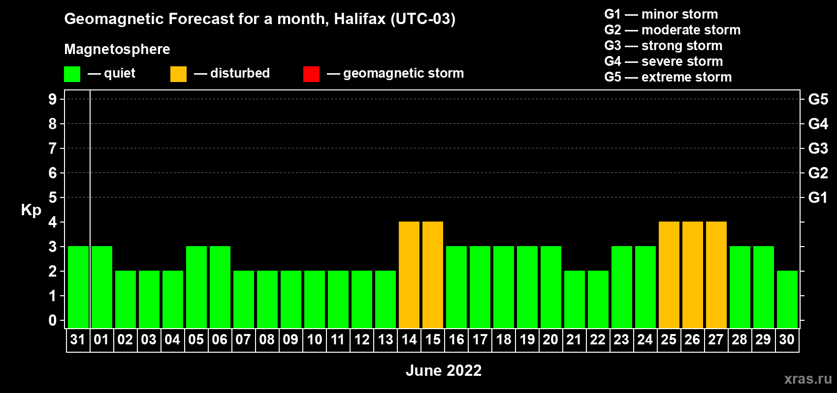 Forecast of the daily maximal value of geomagnetic index Kp for <b>1 month</b> (31 days) <b>from May 31, 2022 to Jun 30, 2022</b>