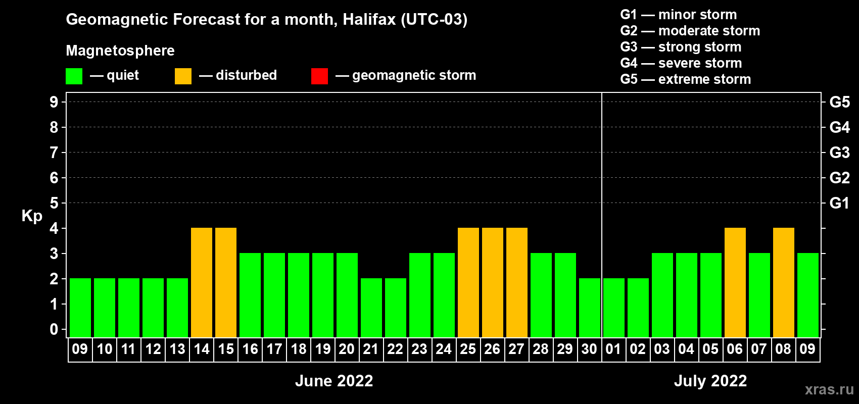 Forecast of the daily maximal value of geomagnetic index Kp for <b>1 month</b> (31 days) <b>from Jun 09, 2022 to Jul 09, 2022</b>