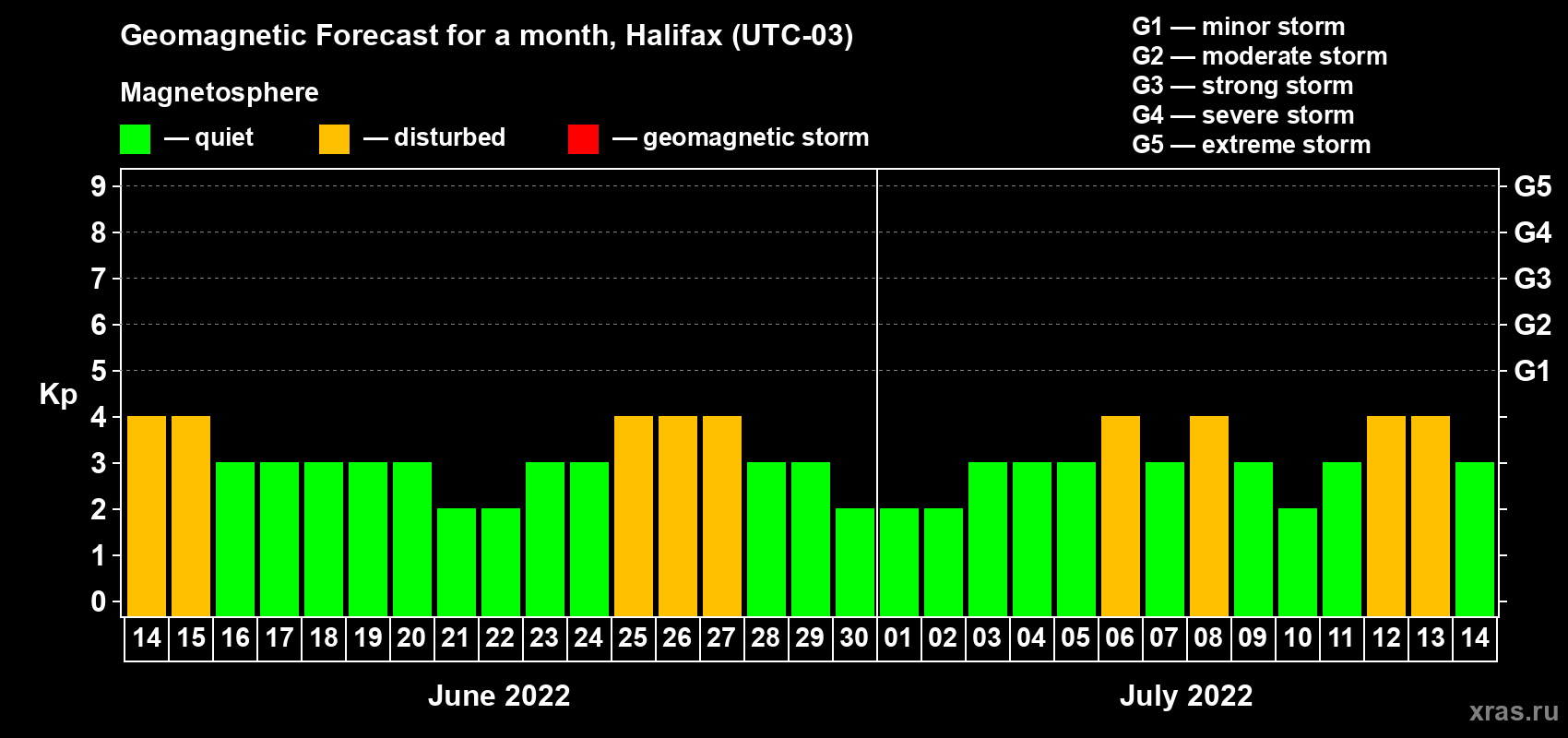 Forecast of the daily maximal value of geomagnetic index Kp for <b>1 month</b> (31 days) <b>from Jun 14, 2022 to Jul 14, 2022</b>