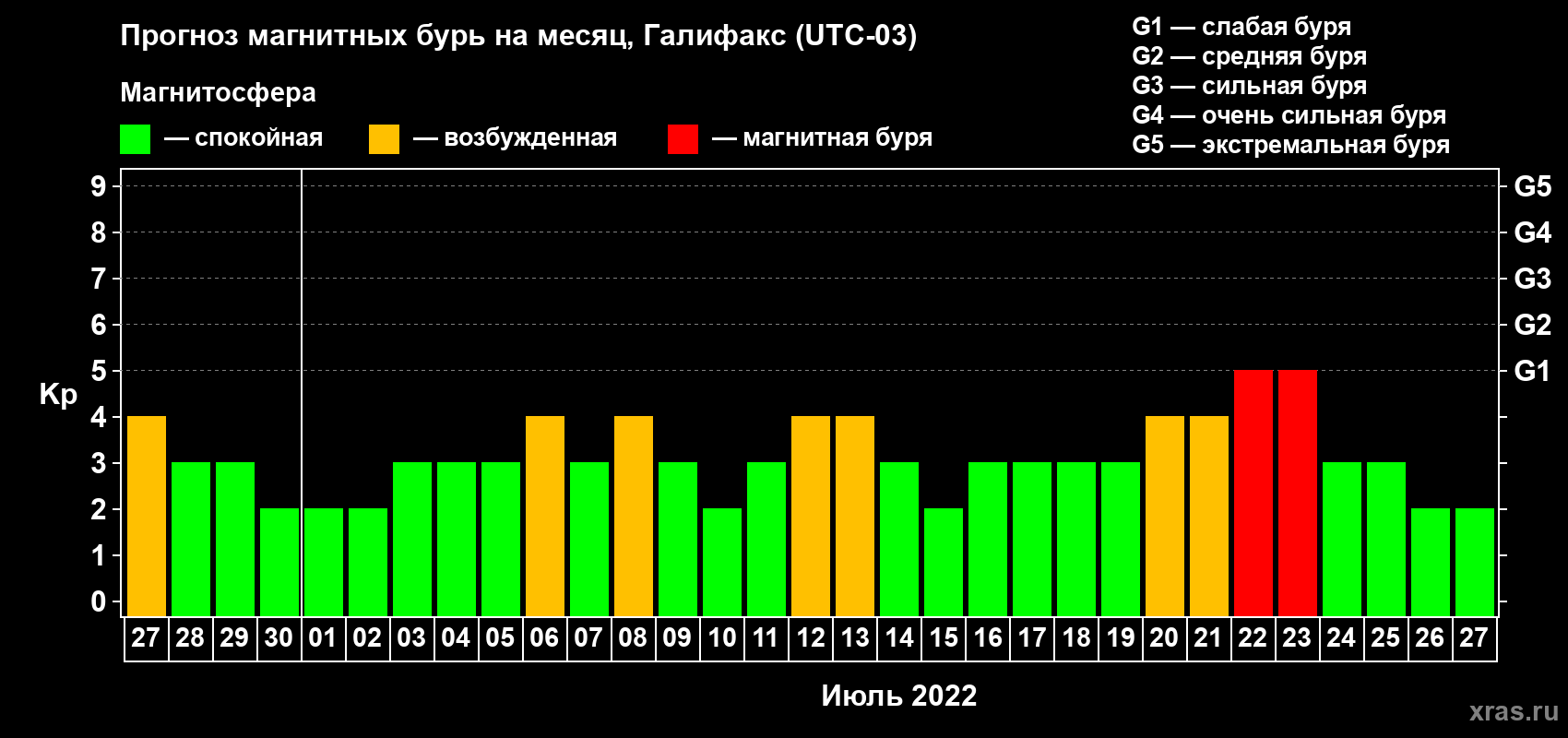 Прогноз максимального суточного геомагнитного индекса Kp на <b>1 месяц</b> (31 день) <b>с 27 июня по 27 июля 2022 г</b>