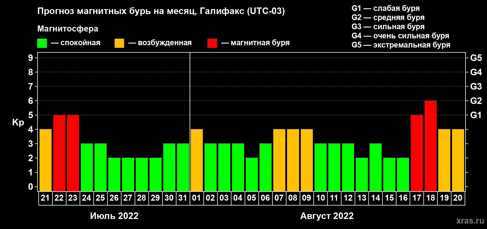 Прогноз максимального суточного геомагнитного индекса Kp на <b>1 месяц</b> (31 день) <b>с 21 июля по 20 августа 2022 г</b>