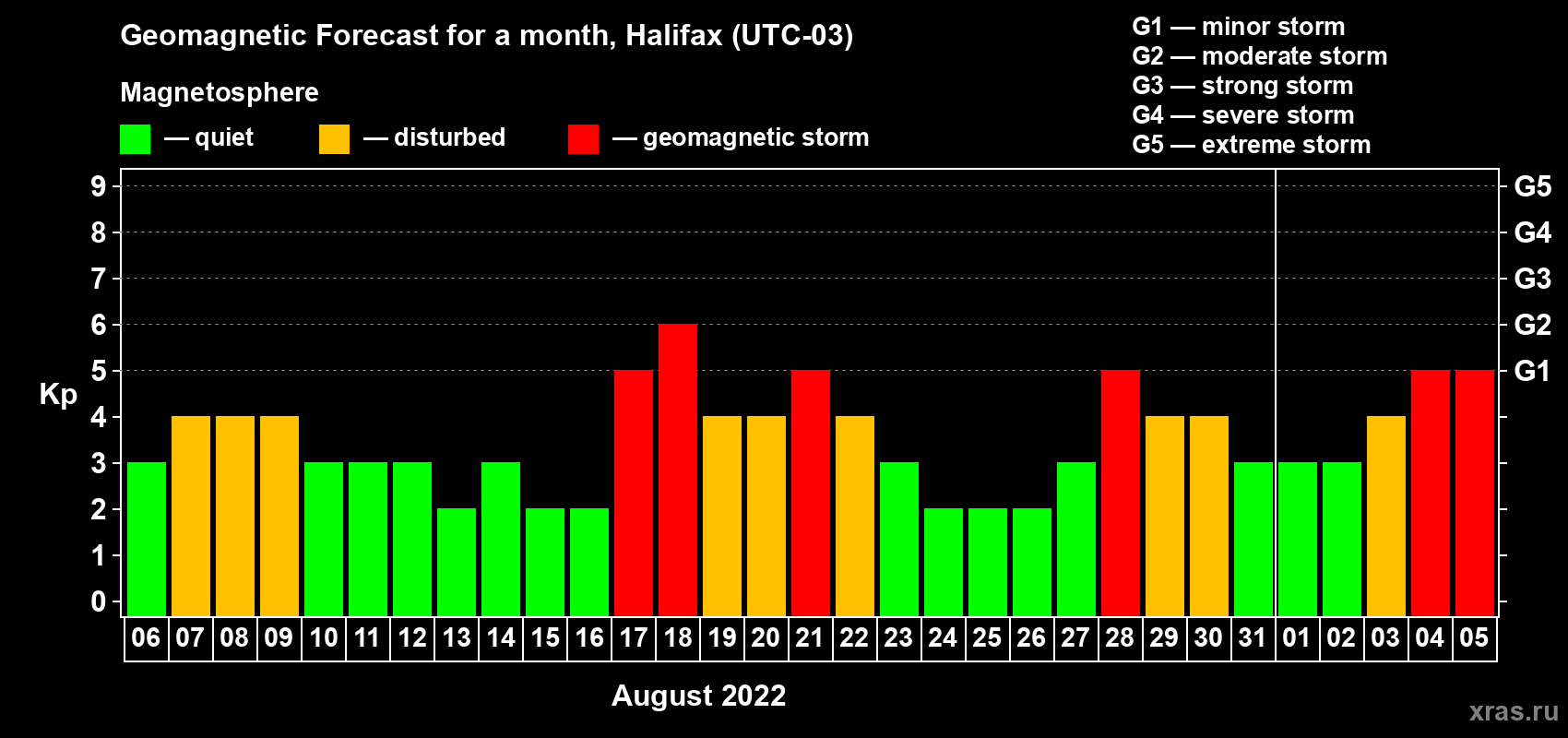 Forecast of the daily maximal value of geomagnetic index Kp for <b>1 month</b> (31 days) <b>from Aug 06, 2022 to Sep 05, 2022</b>