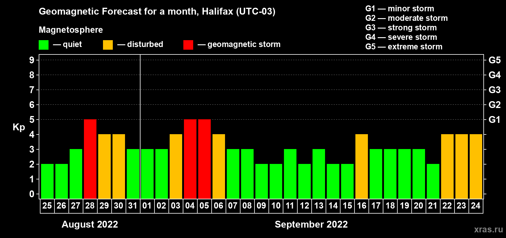 Forecast of the daily maximal value of geomagnetic index Kp for <b>1 month</b> (31 days) <b>from Aug 25, 2022 to Sep 24, 2022</b>