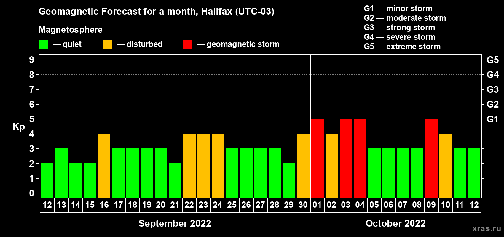 Forecast of the daily maximal value of geomagnetic index Kp for <b>1 month</b> (31 days) <b>from Sep 12, 2022 to Oct 12, 2022</b>