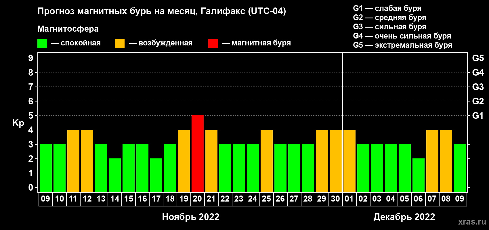 Прогноз максимального суточного геомагнитного индекса Kp на <b>1 месяц</b> (31 день) <b>с 09 ноября по 09 декабря 2022 г</b>